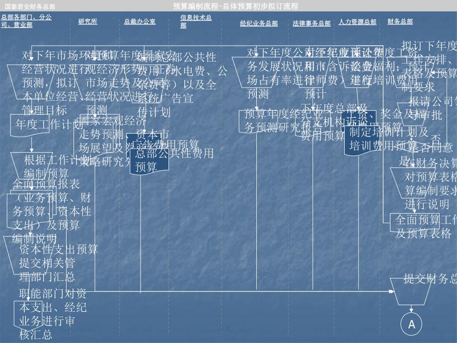 预算编制流程PPT课件_第1页