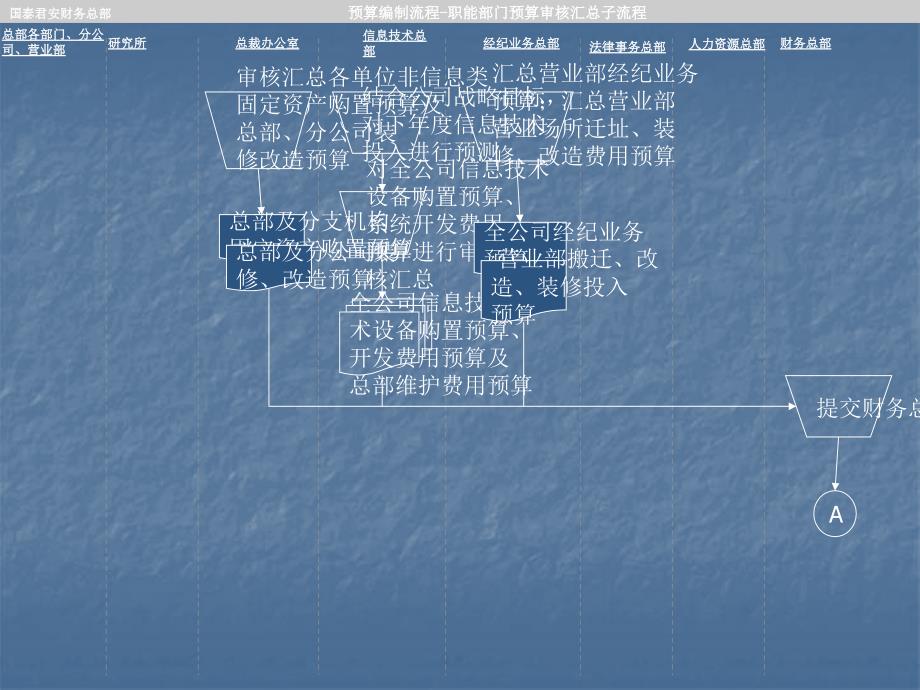 预算编制流程PPT课件_第2页