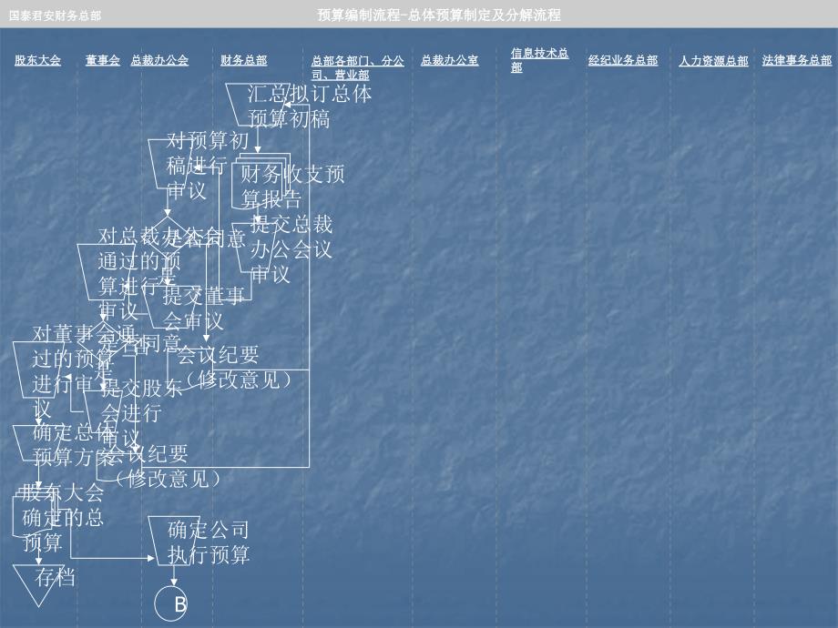 预算编制流程PPT课件_第4页