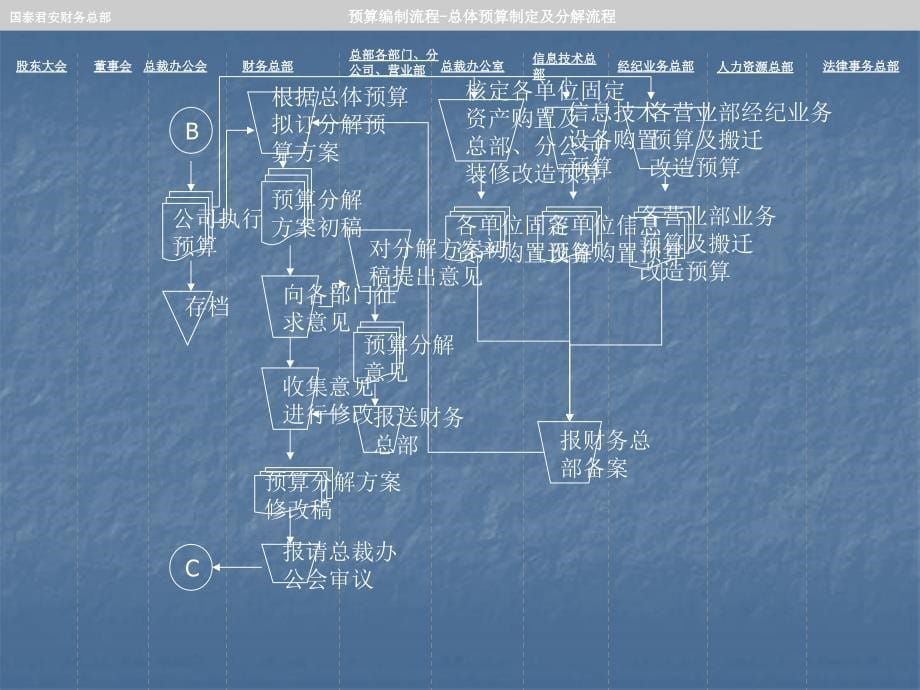 预算编制流程PPT课件_第5页