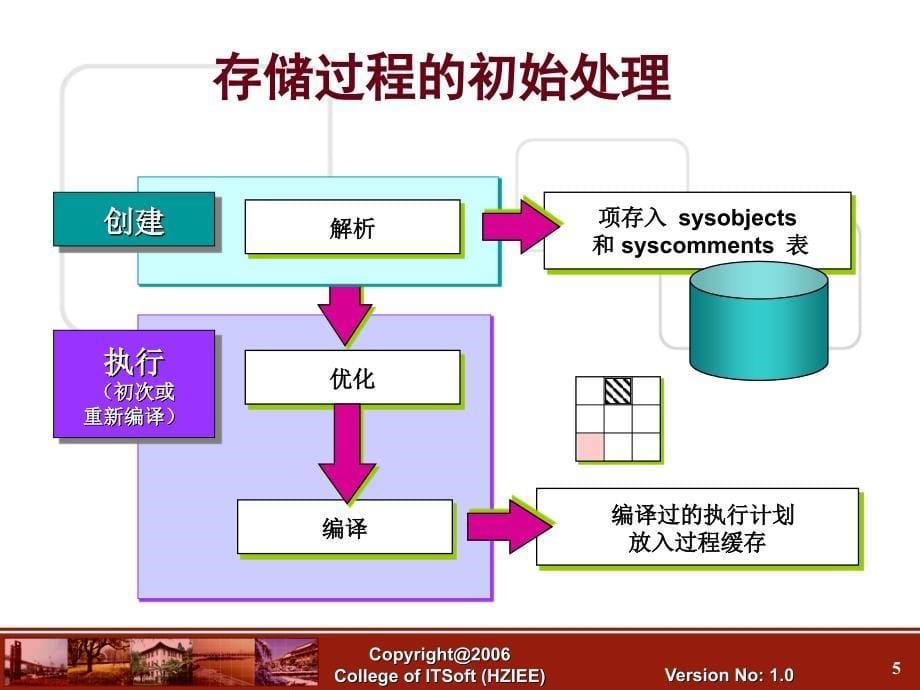 存储过程介绍创建和管理存储过程在存储过程中使用参数系统_第5页