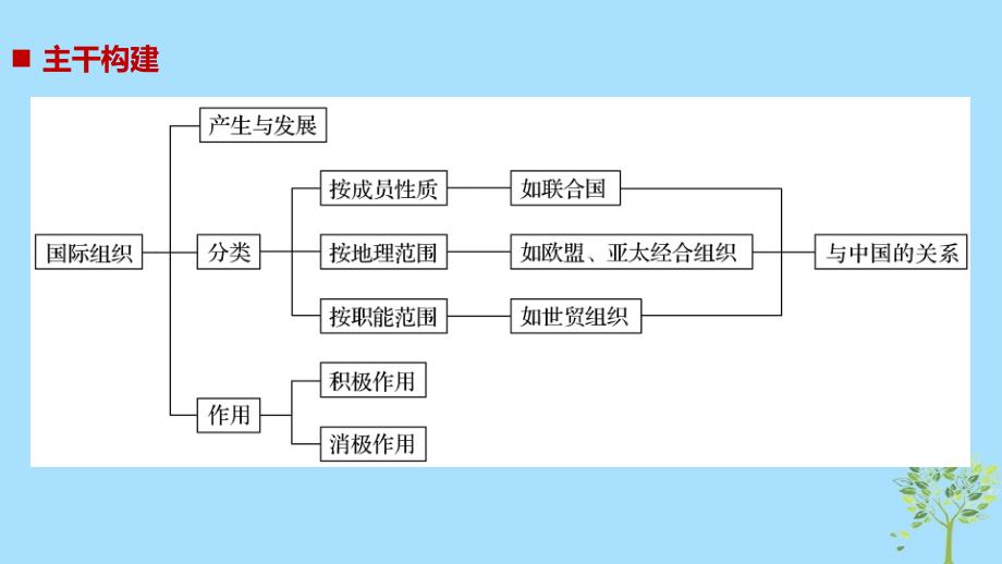 （江苏版）2019高考政治二轮复习 第1部分 专题突破 专题十七 国际组织课件_第2页