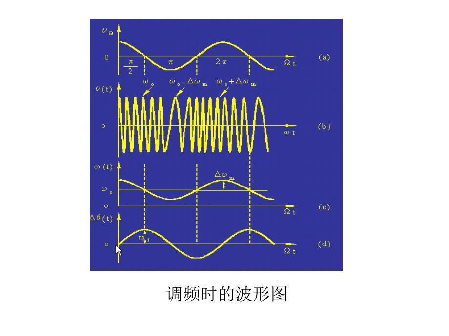 频率调制与解调课件_第4页