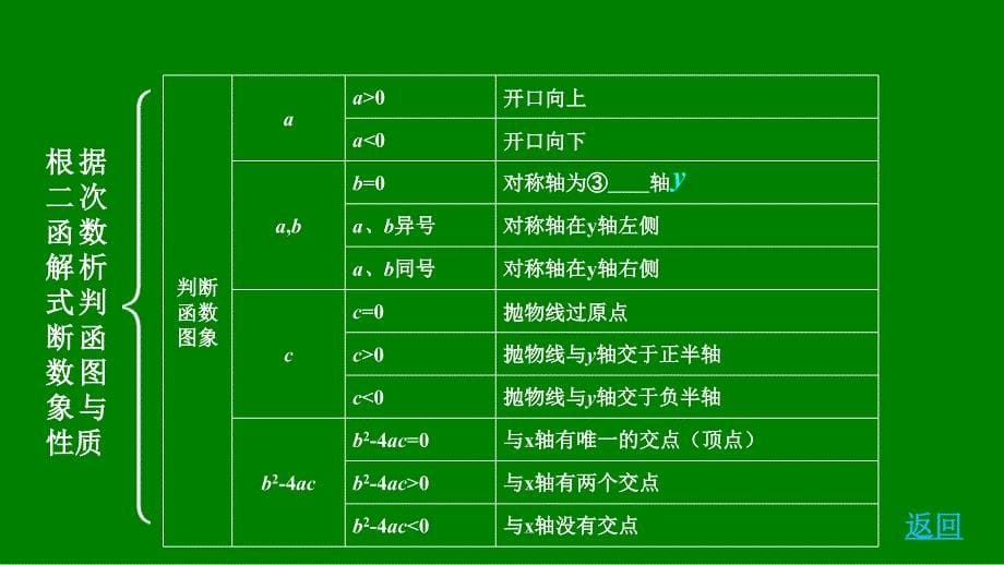 2018年重庆市中考《3.4二次函数的图象与性质》复习课件+测试含真题分类汇编解析_第5页