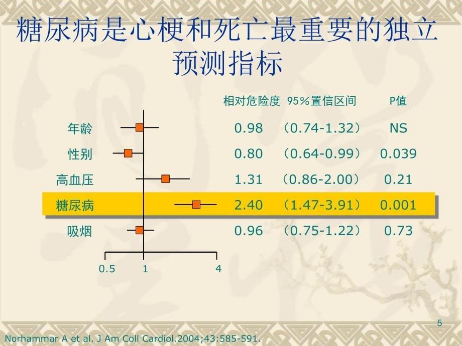 从指南到实践心血管疾病合并高血糖的治疗策略_第5页