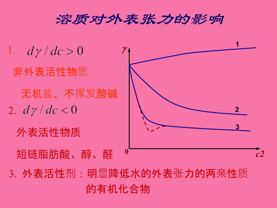 溶液的表面张力ppt课件_第2页