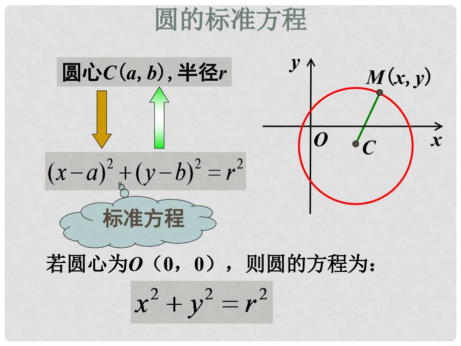 高中数学 第二章 平面解析几何初步 2.2 圆与方程 2.2.1 圆的方程课件2 苏教版必修2_第2页