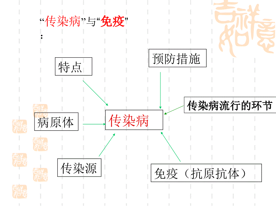 传染病与免疫_第2页