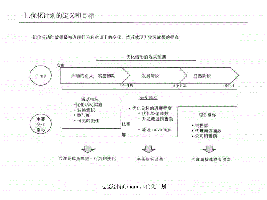 地区经销商manual优化计划课件_第4页