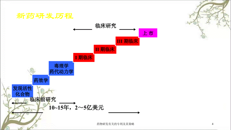 药物研发有关的专利及其策略课件_第4页