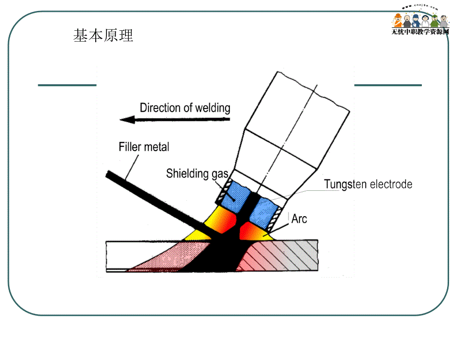 焊接方法与设备-钨极氩弧焊_第2页