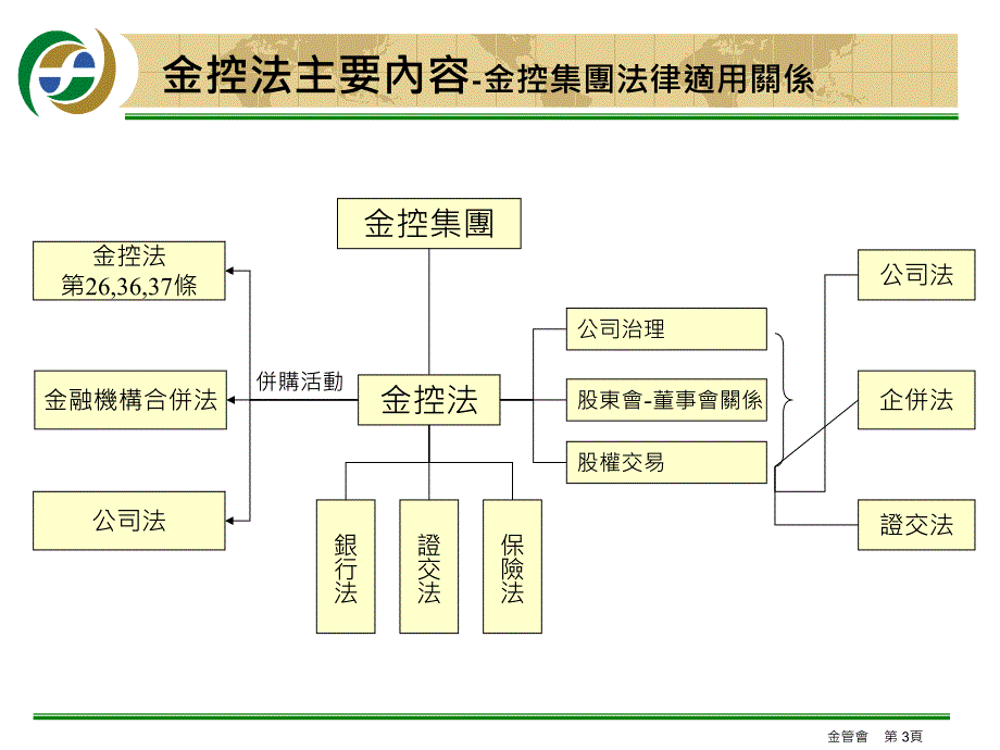 金融控股公司之經營與管理_第3页