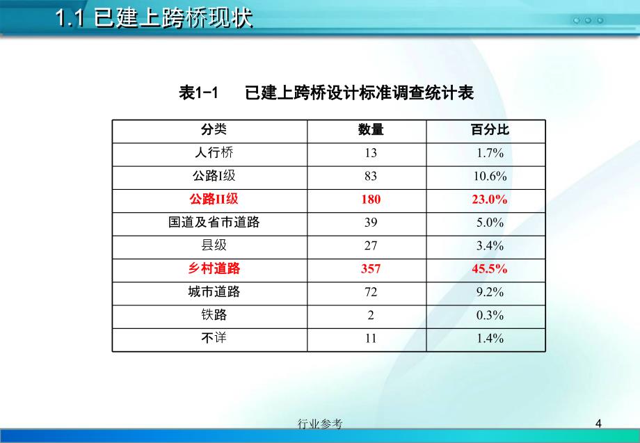 新建公路上跨高速铁路立交桥技术标准交流材料深度讲解_第4页