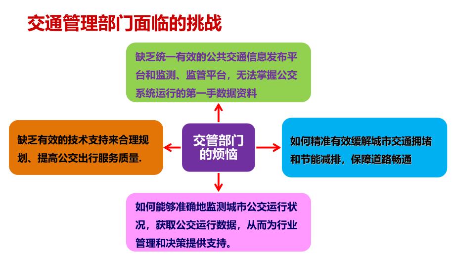 智慧公交整体解决方案.ppt_第4页