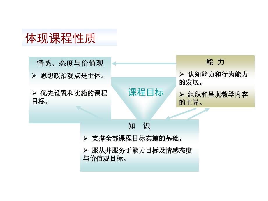 把握新课程学会新评价高中思想政治新课程评价方式研究_第3页