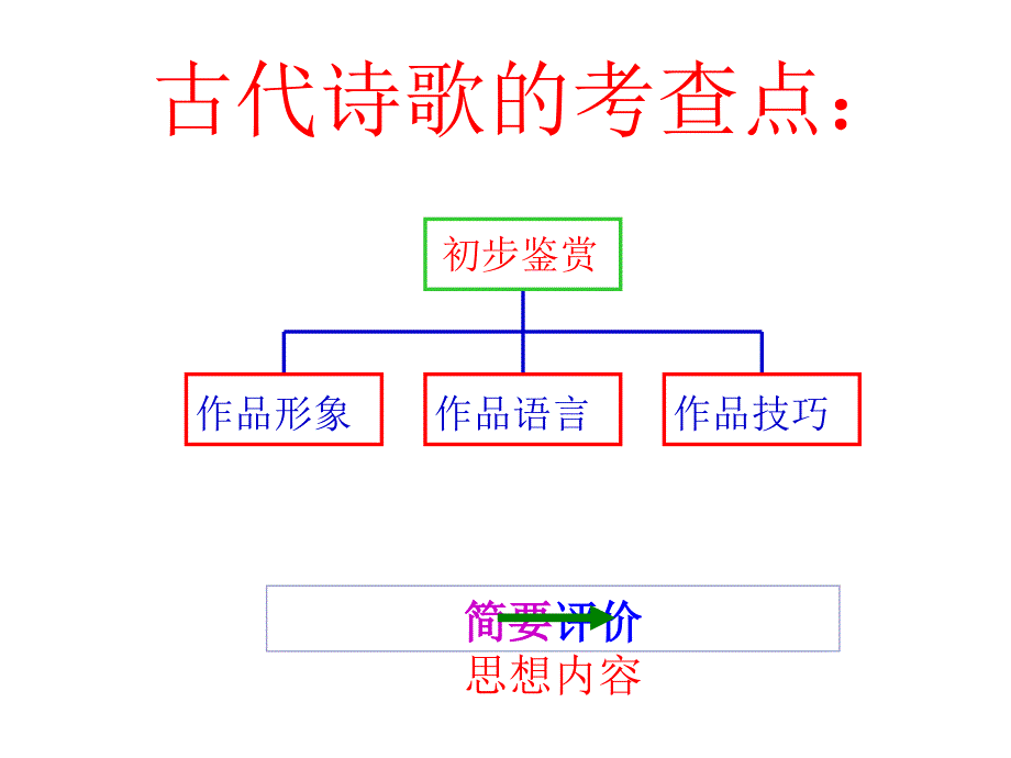 高考古诗鉴赏点拨.ppt_第3页