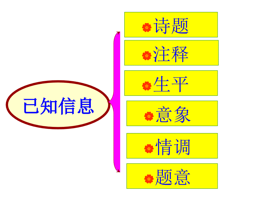 高考古诗鉴赏点拨.ppt_第4页