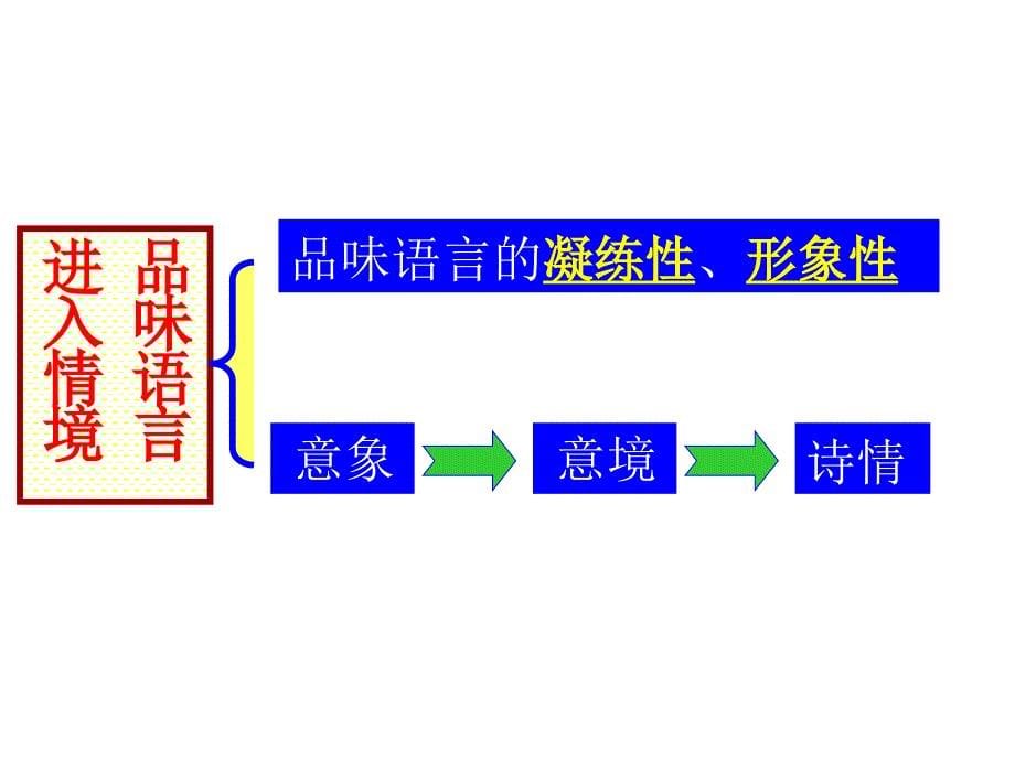 高考古诗鉴赏点拨.ppt_第5页