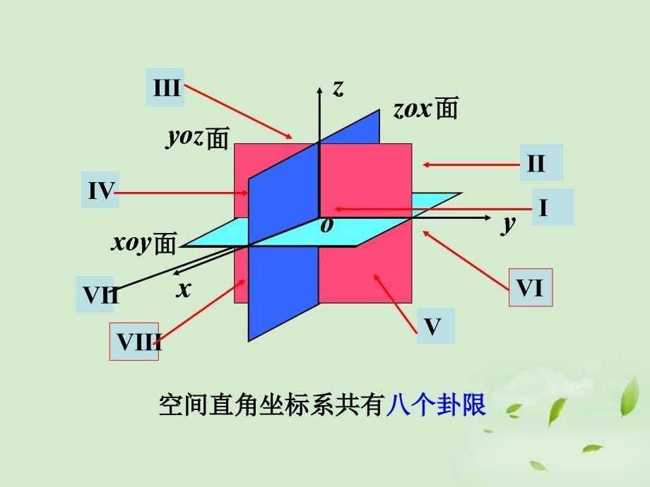 43空间直角坐标系课件1_第5页