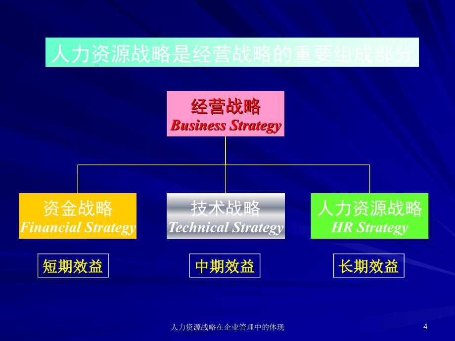 人力资源战略在企业管理中的体现课件_第4页