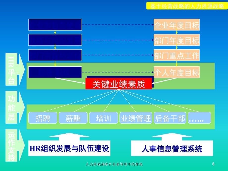 人力资源战略在企业管理中的体现课件_第5页