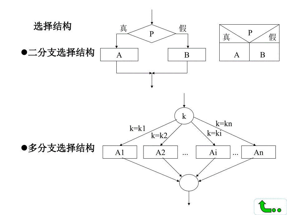 《程序的三种基本结构》_第2页