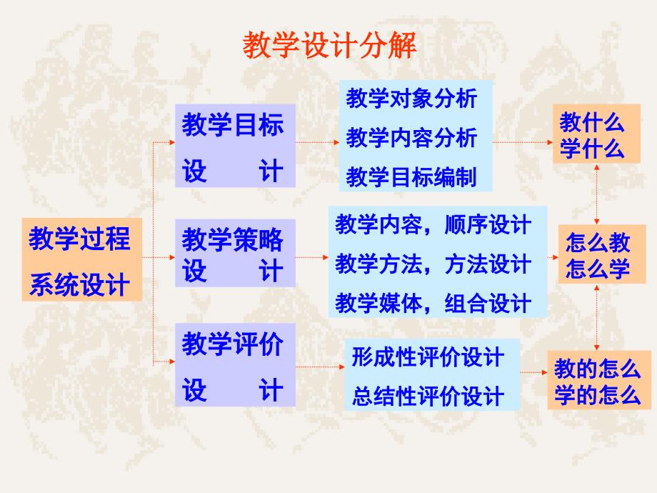 中学历史课堂教学基本技能_第4页