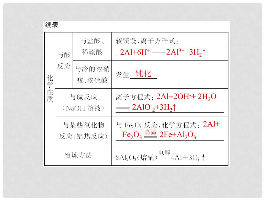 高考化学一轮复习 第三单元 第14讲 铝、镁及其化合物课件_第4页