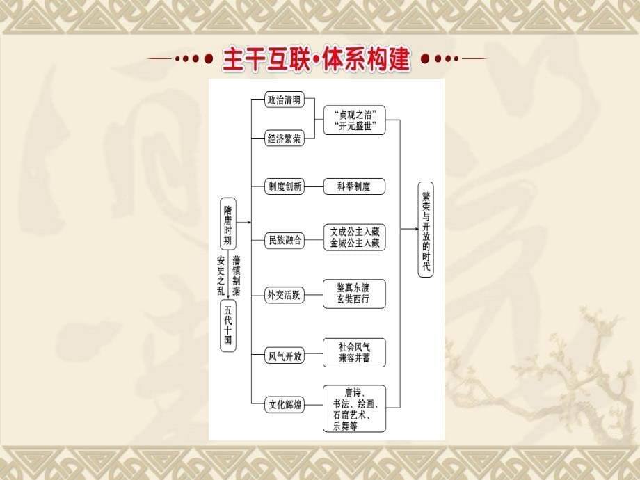 人教版七年级历史下第一单元复习_第5页