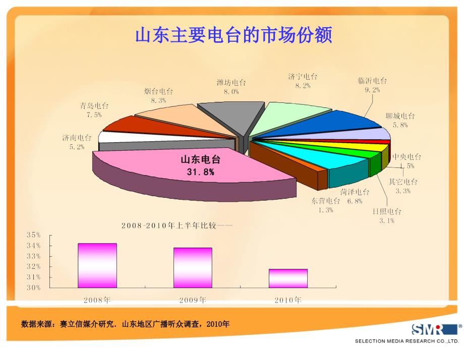 山东地区主要电台的平均收听率与市场占有率_第2页