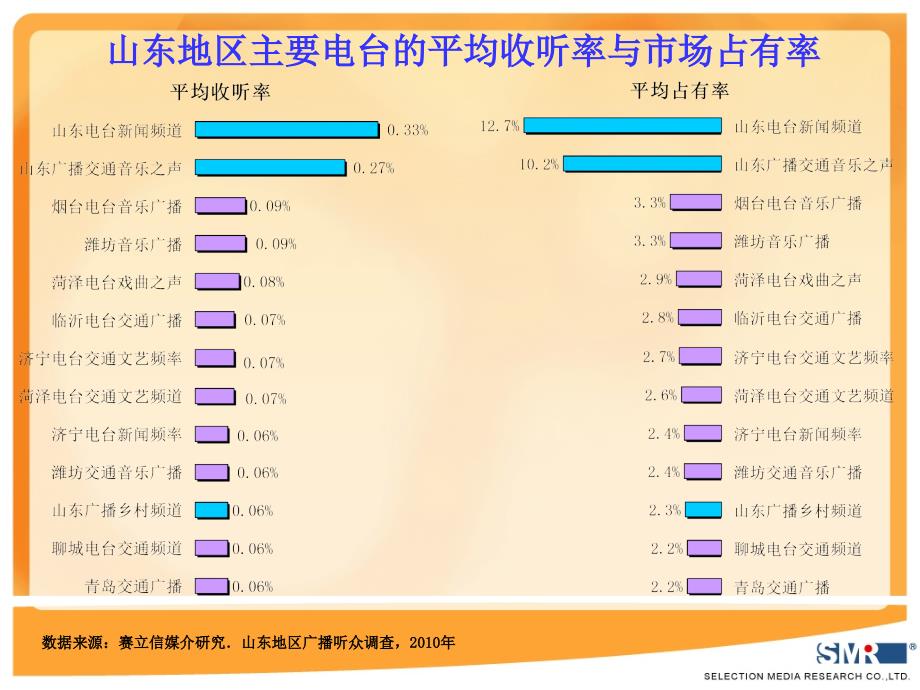 山东地区主要电台的平均收听率与市场占有率_第3页