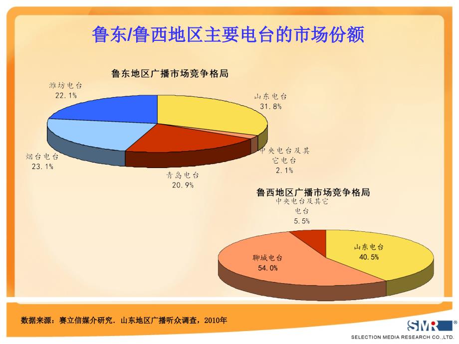 山东地区主要电台的平均收听率与市场占有率_第4页