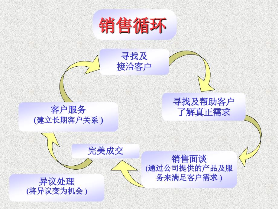 销售培训系列课程_第4页