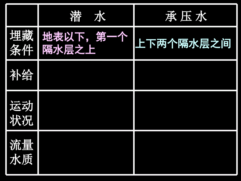 高考地理第一轮专题复习陆地水与水循环_第4页