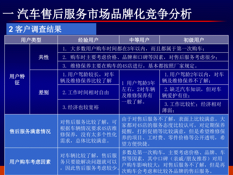 一汽丰田汽车销售有限公司服务品牌市场策略_第4页