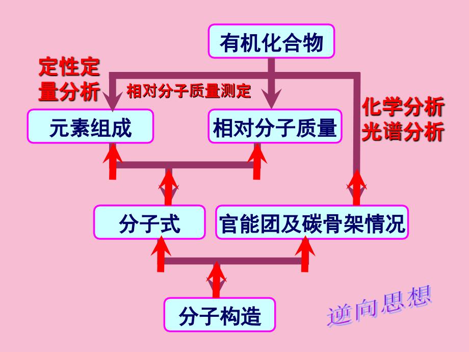 鲁科版高中化学选修五第三章第二节有机化合物结构的测定教学ppt课件_第3页