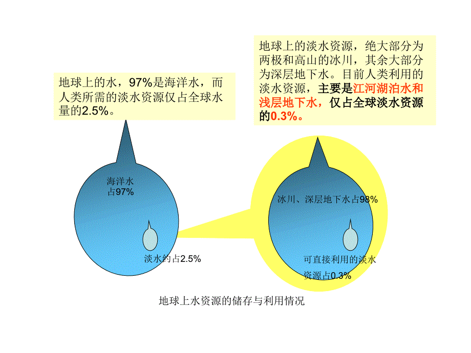 中国的水资源课件2_第2页