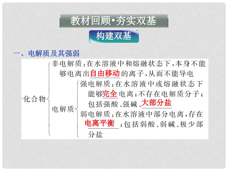 高考化学一轮复习（夯实基础+考点串讲+方法提升+真题集训）第2章第2节 电解质　离子反应课件 鲁科版_第4页