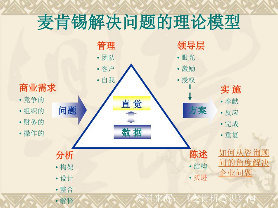 管理咨询工具、方法_第2页