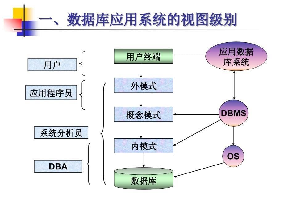 数据库应用系统设计_第5页