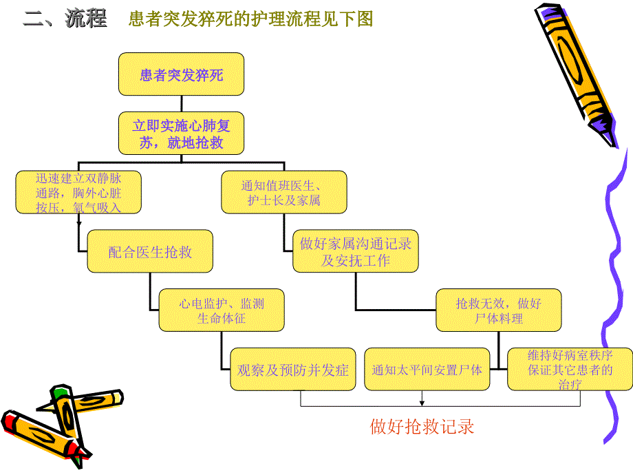 患者突发猝死的应急预案与流程_第4页