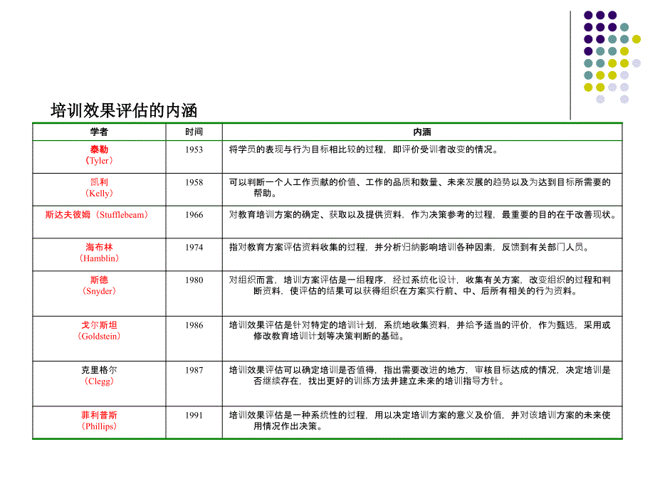 培训与开发项目评估教材_第3页