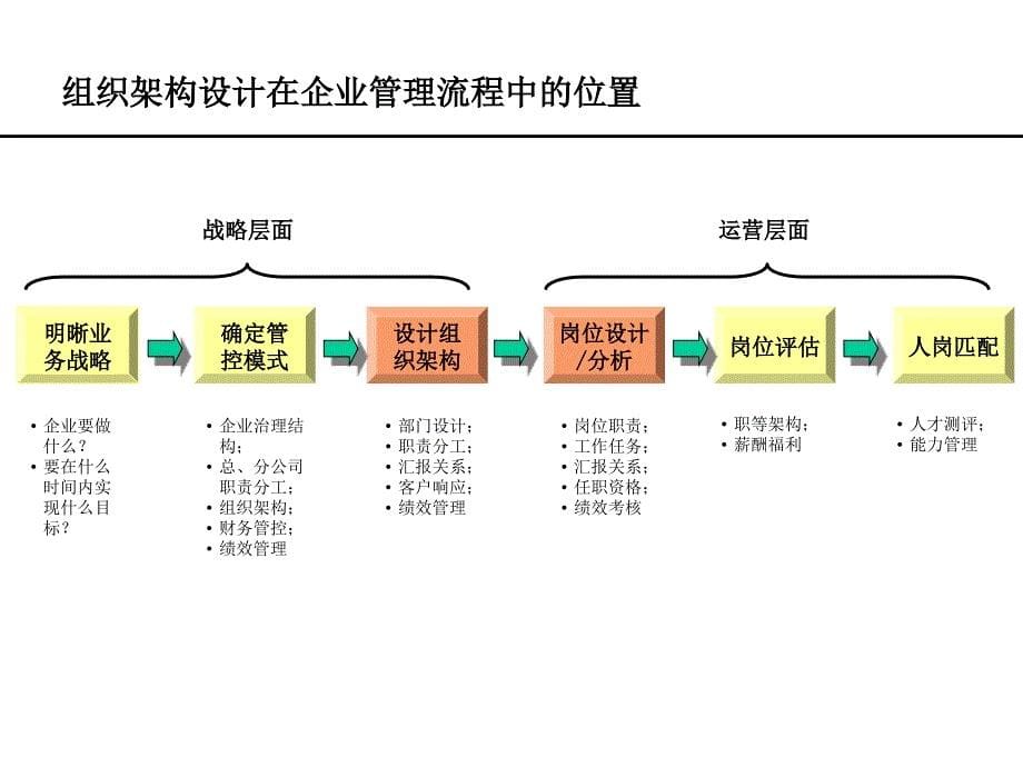 香江集团组织结构与定岗定编_第5页