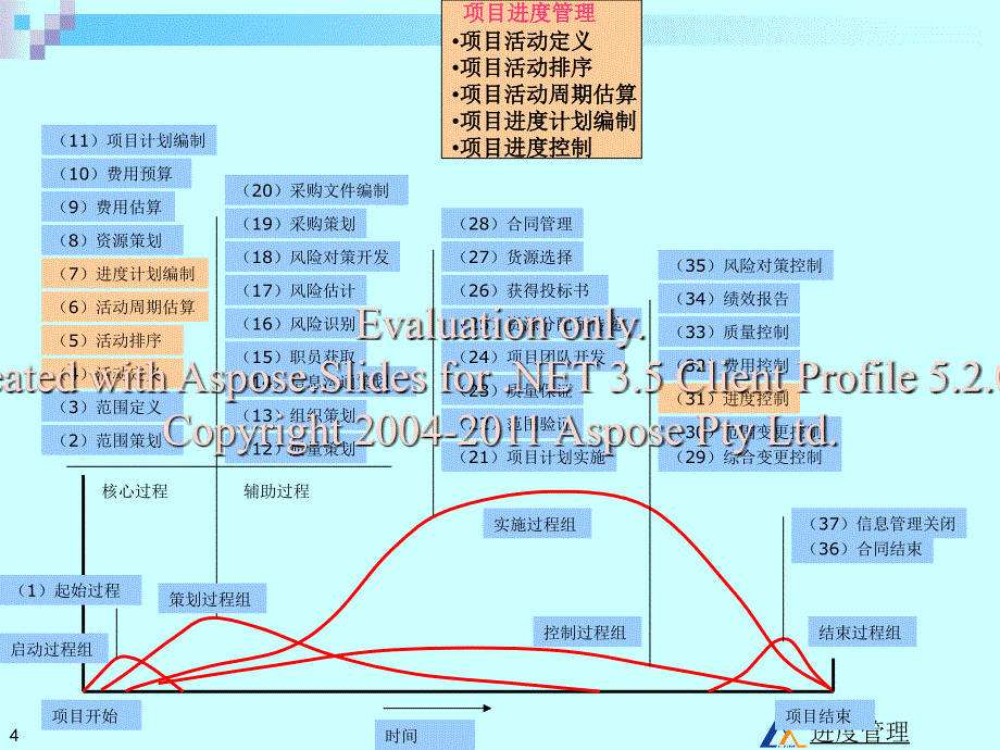 工程项目管理第8章1_第4页