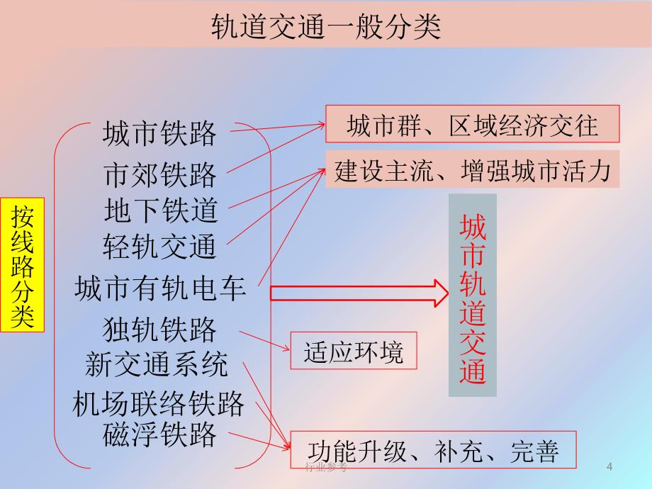 城市轨道交通发展现状及展望【深度讲解】_第4页