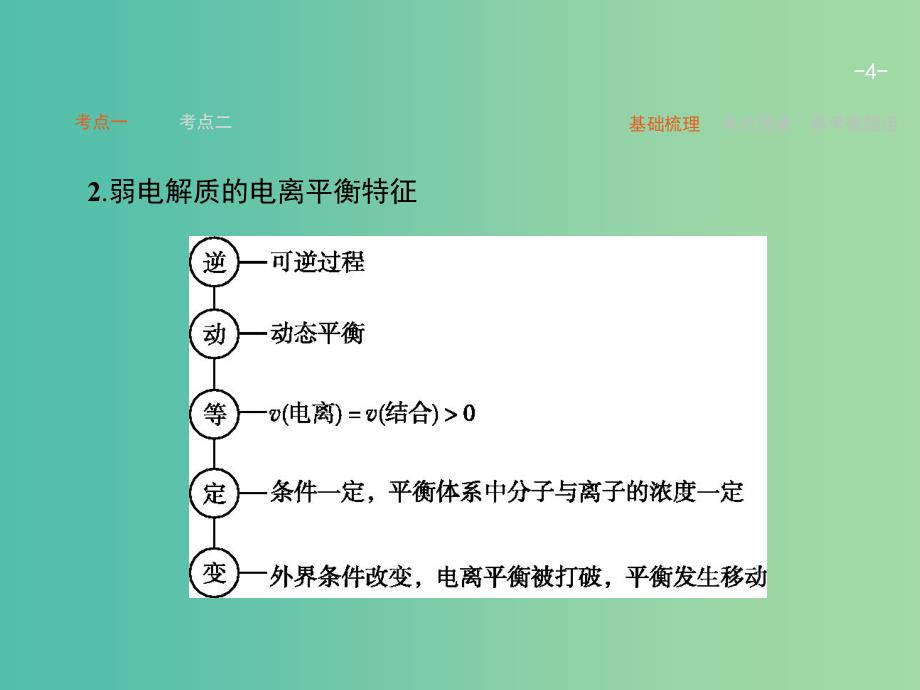 高考化学一轮复习 8.1 弱电解质的电离课件.ppt_第4页