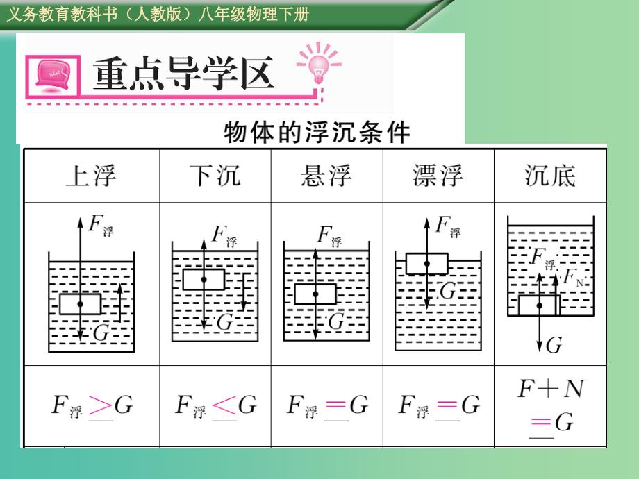 八年级物理下册 第10章 浮力 第3节 物体的浮沉条件及应用课件 （新版）新人教版.ppt_第4页