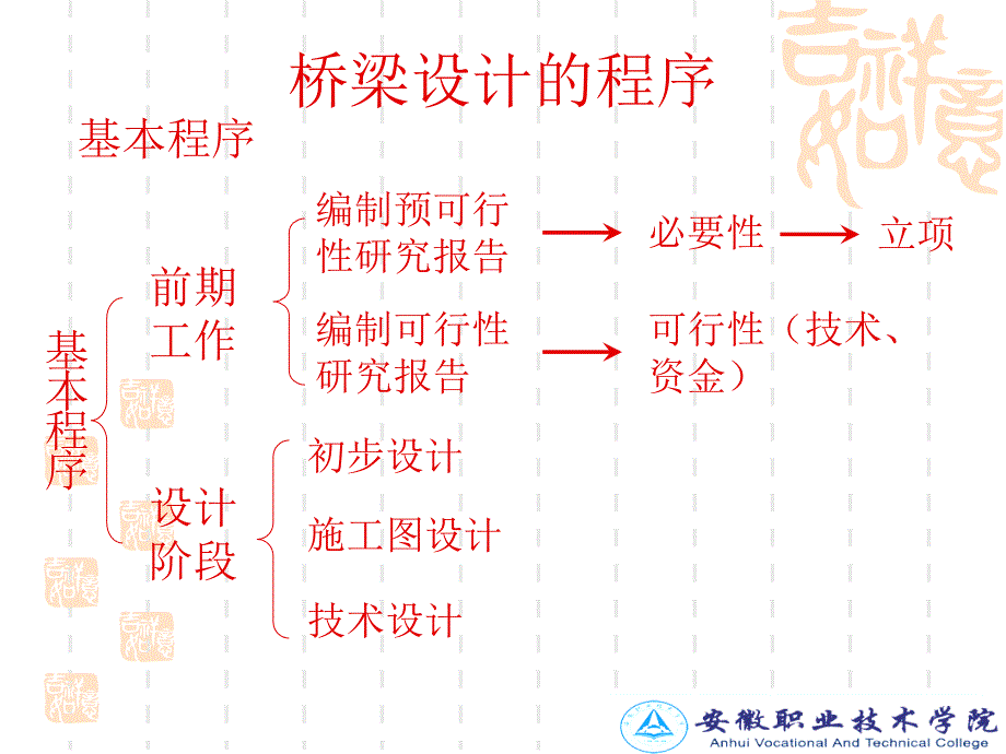 桥梁的设计程序与一般原则_第3页