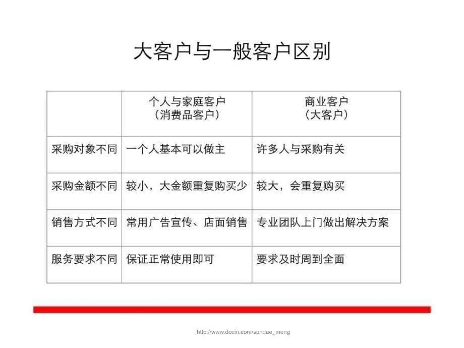 大客户销售策略与方法_第5页