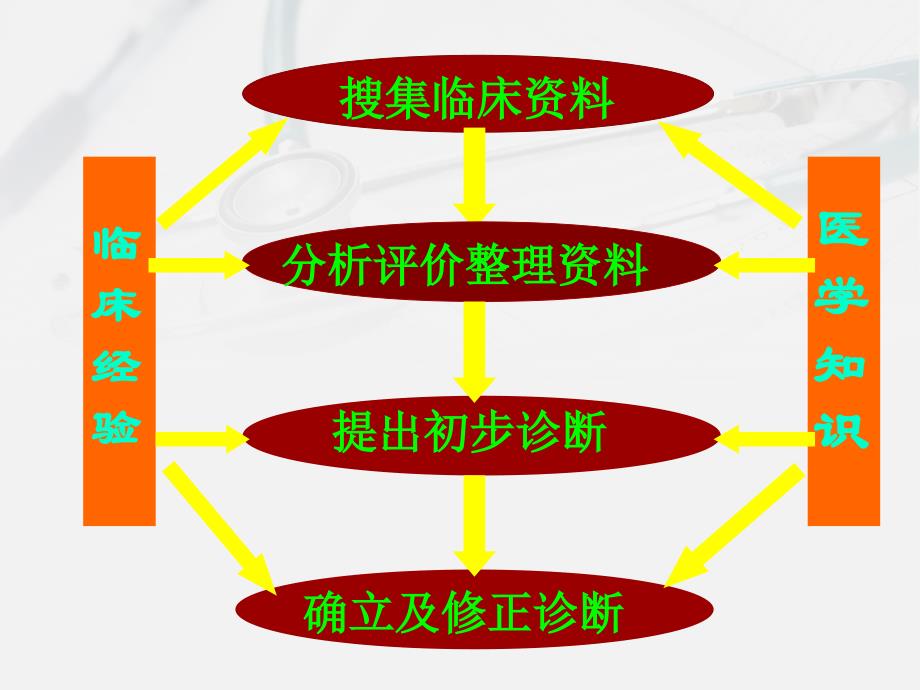 内科学：诊断学临床思维方法课件_第3页